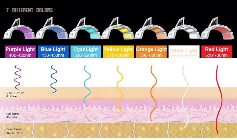 LED Φως προσώπου Υπερύθμιση LED Θεραπεία PDT LED Επαγγελματική Μηχανή Βιοφωτομονόμηση LED Φωτοθεραπεία Φως 2